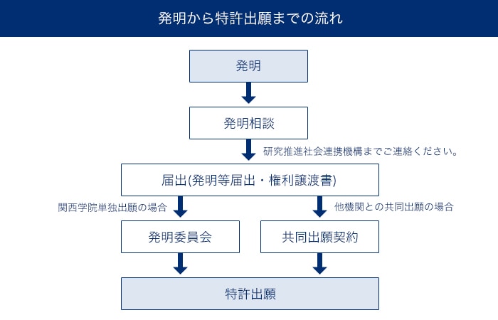 発明から特許出願までの流れ