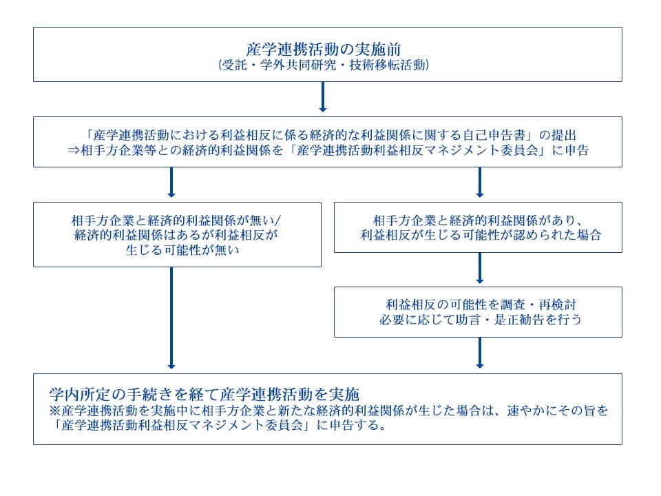 産学連携活動における利益相反マネジメントフロー