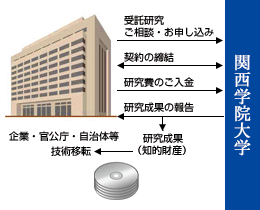 受託研究フロー