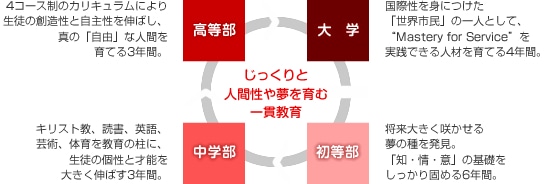 将来を視野に入れた16年間の一貫教育