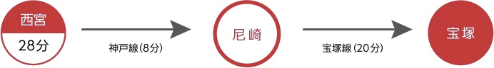 JR西宮から宝塚