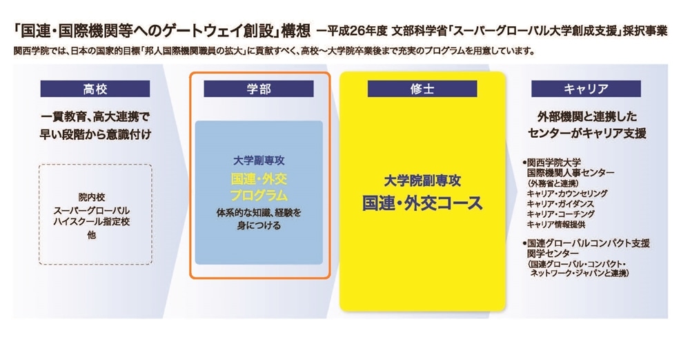 国連・国際機関職員へ高校から大学院まで一貫したキャリア支援体制を整備