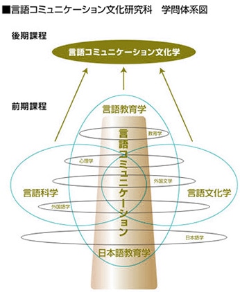 言コミ学問体系図