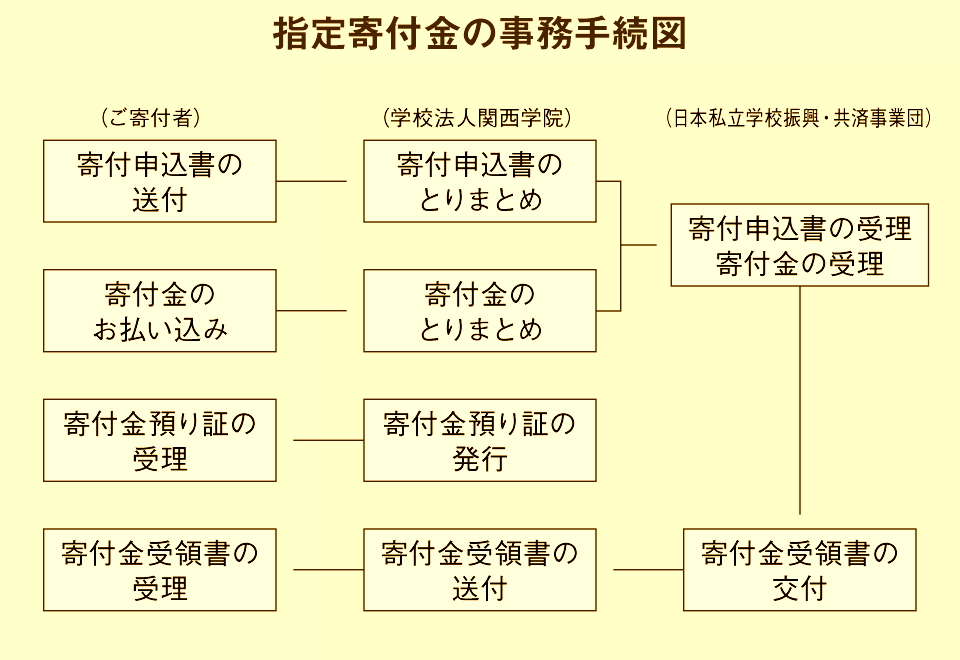 指定寄付金の事務手続図