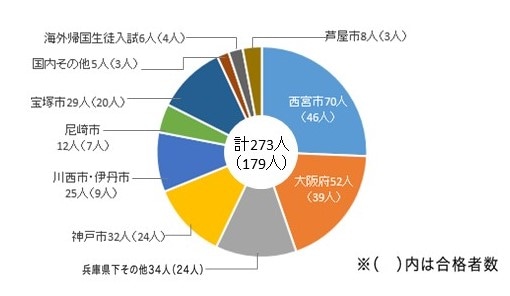 地域別志願者(2019年度)