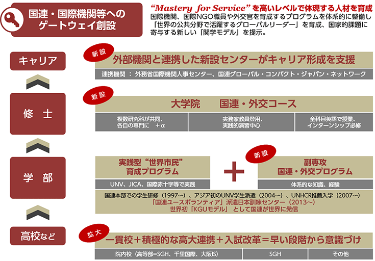 国連・国際機関等へのゲートウェイ構想