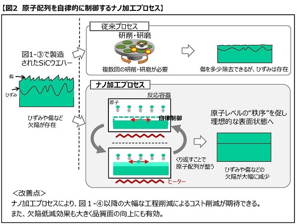 【図2　原子配列を自律的に制御するナノ加工プロセス】