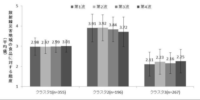 図1 放射線災害地域の食品に対する態度の時系列変化