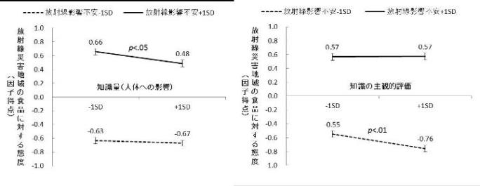 図2　放射線影響不安と知識が食品に対する態度に及ぼす影響