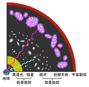 （図１）宇宙からの近赤外線放射の成分内訳