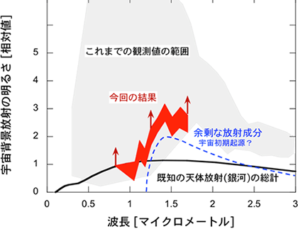 (図3)CIBERにより観測された近赤外線の宇宙背景放射のスペクトル