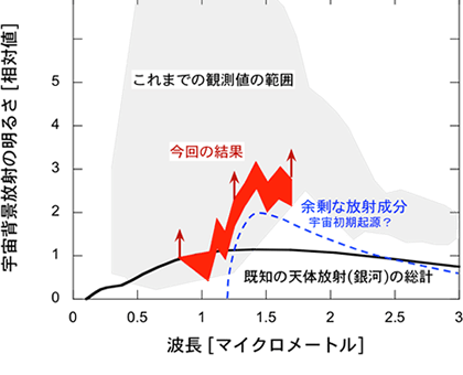 （図３）CIBERにより観測された近赤外線の宇宙背景放射のスペクトル