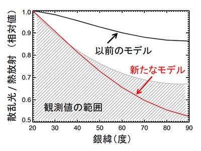 <図2>散乱光と熱放射の明るさの比の銀緯依存性。