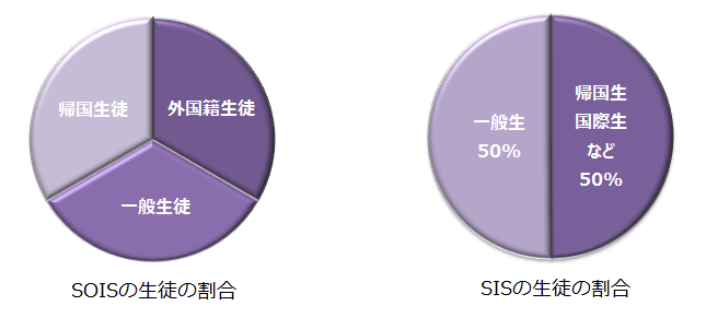 SOIS生のバックグラウンド