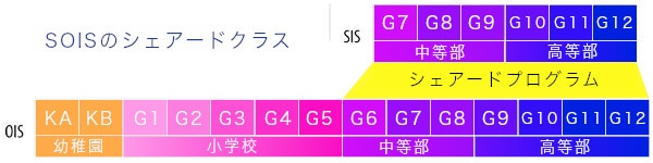 SIS英語のレベルの目安