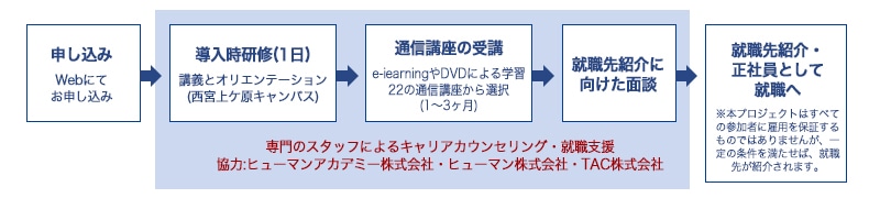 【プログラムプロセスフロー】