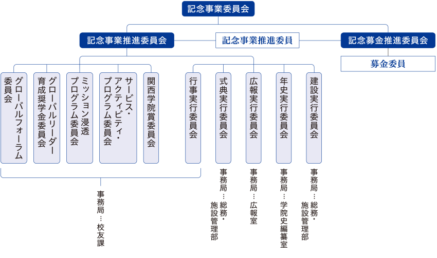 記念事業の組織