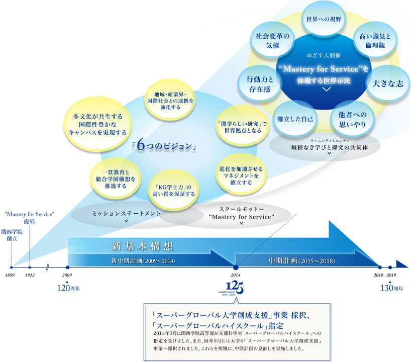 新基本構想