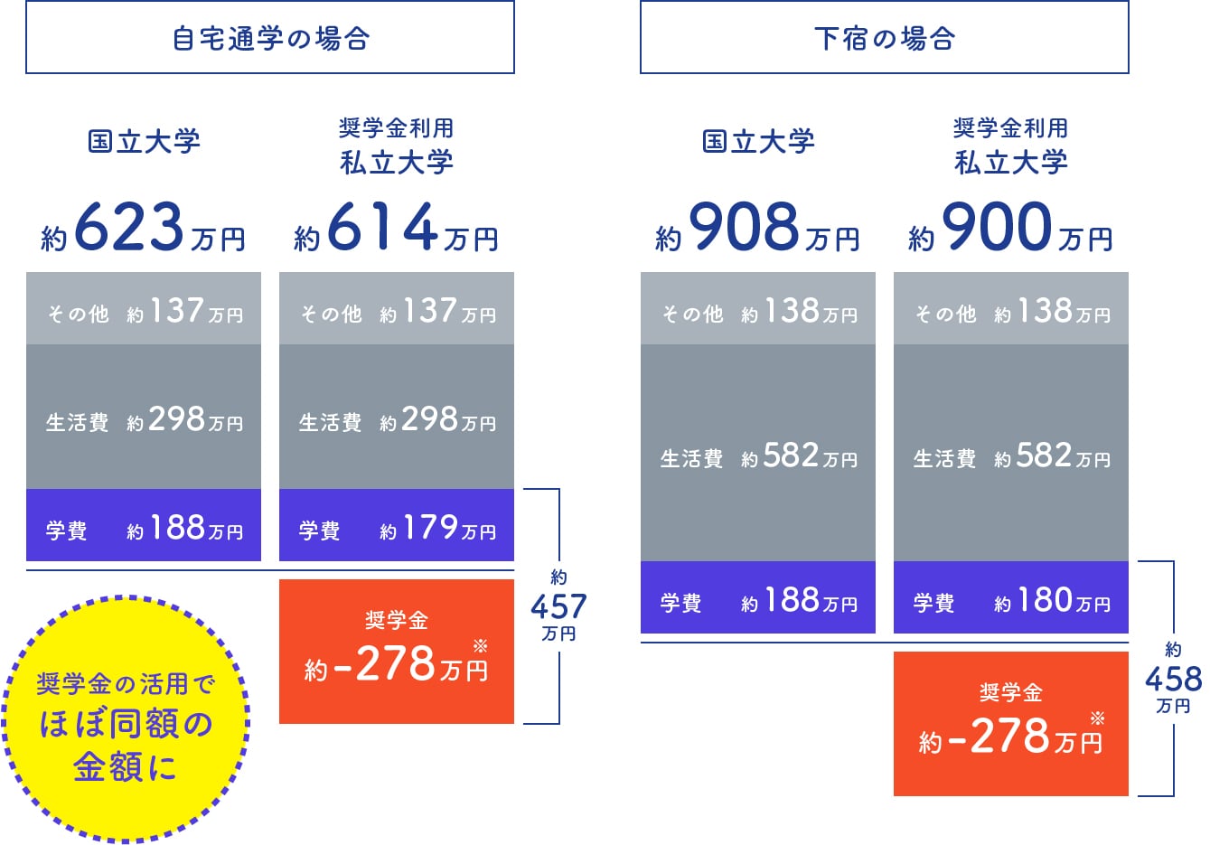 自宅通学の場合も下宿の場合も奨学金の活用でほぼ同額の金額になる