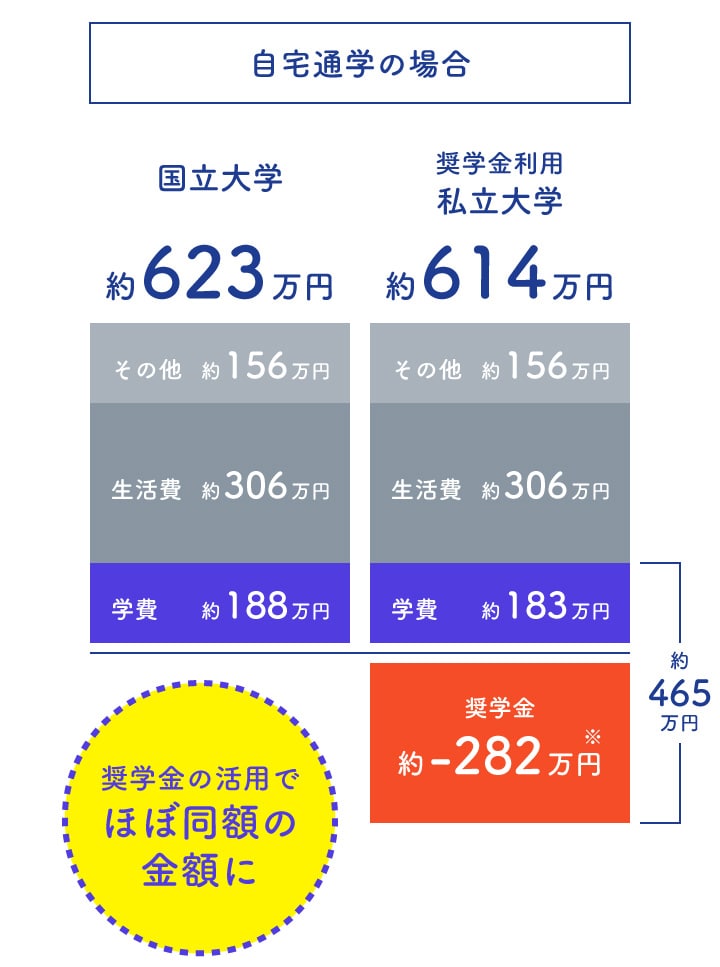 自宅通学の場合も奨学金の活用でほぼ同額の金額になる