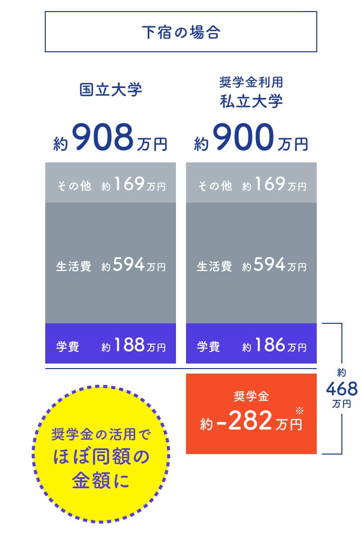 下宿の場合も奨学金の活用でほぼ同額の金額になる