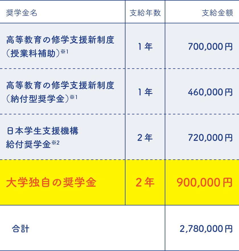 高等教育の就学支援新制度(授業料補助)の支給年数1年、支給金額700,000円/高等教育の就学支援新制度(納付型奨学金)の支給年数1年、支給金額460,000円/日本学生支援機構給付奨学金の支給年数2年、720,000円/大学900,000円/合計2,780,000円