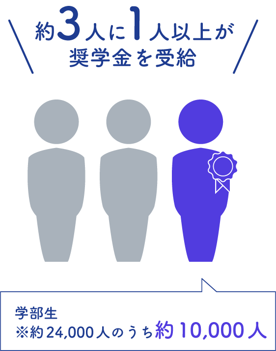 学部生の約3人に1人（約24,000人のうち約10,000人）