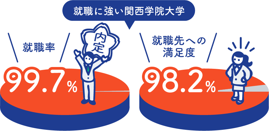 就職に強い関西学院大学は就職率99.6％、就職先への満足度97.1％