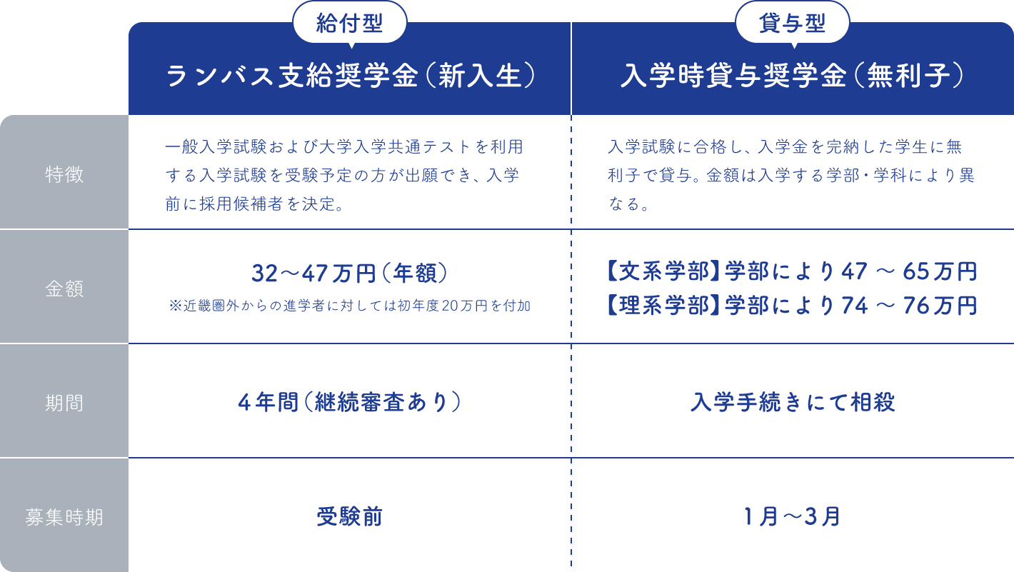ランバス支給奨学金(新入生)(給付型)の特徴:一般入学試験および大学入学共通テストを利用する入学試験を受験予定の方が出願でき、入学前に採用候補者を決定。金額:30〜45万円(年額)。期間:4年間(継続審査あり)。募集時期:受験前。/入学時貸与奨学金(無利子)(貸与型)の特徴:入学試験に合格し、入学金を完納した学生に無利子で貸与。金額は入学する学部・学科により異なる。金額:【文系学部】学部により45〜63万円【理系学部】学部により72〜74万円。期間:入学手続きにて相殺。募集時期:1〜3月