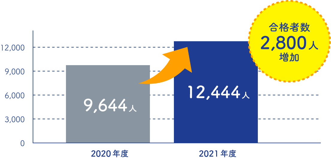 2020年度と比べて2021年度は合格者数2,800人増加のグラフ