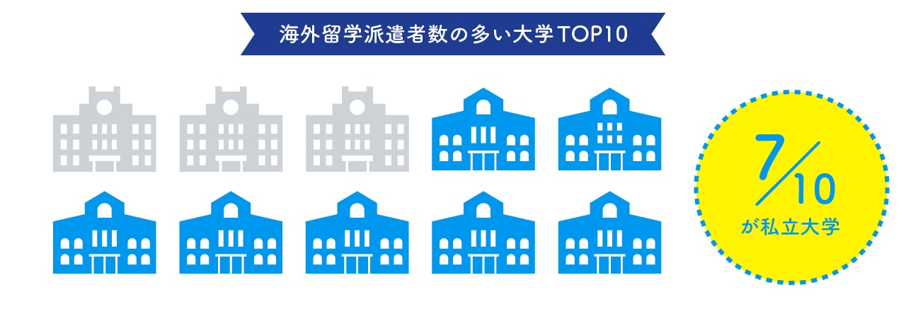 海外留学派遣者数の多い10大学のうち7大学が私立