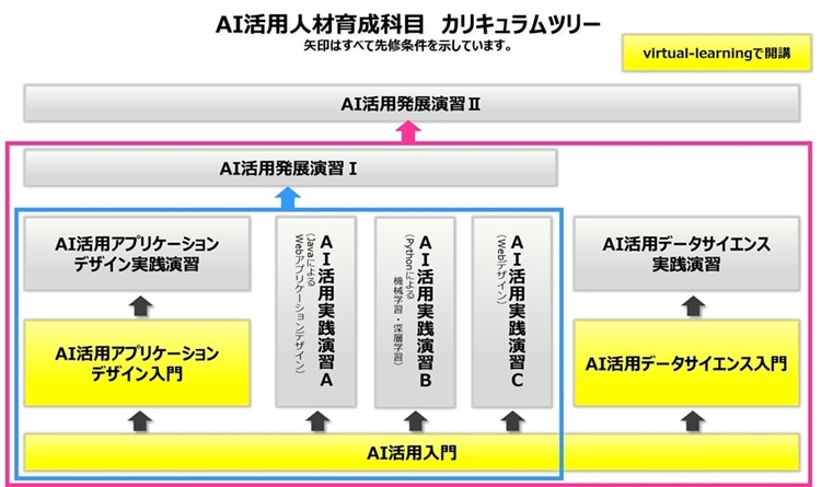 矢印は全て先修条件を示しています。
