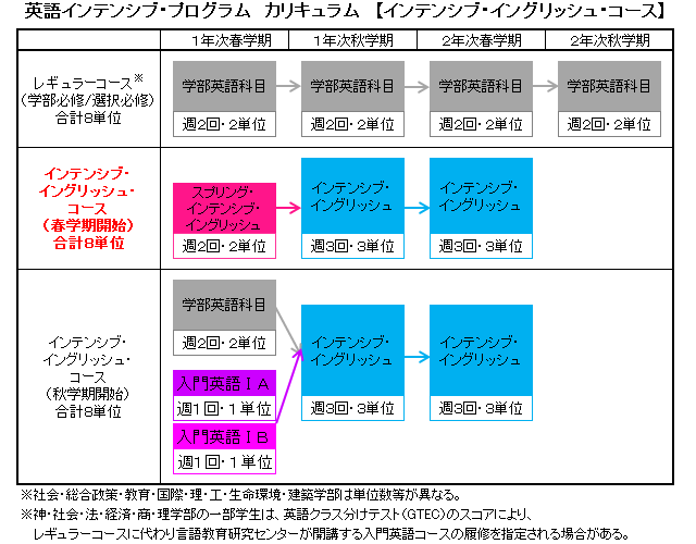 インテンシブ・イングリッシュ・コースカリキュラム