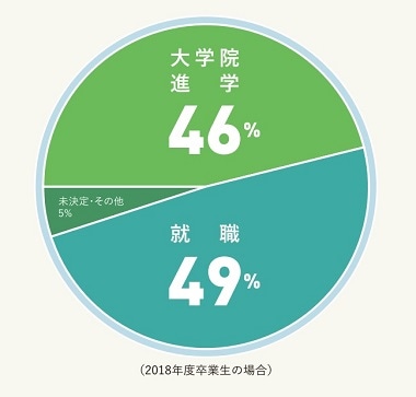 2018年度卒業生の場合のグラフ