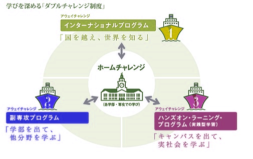 ダブルチャレンジ制度図