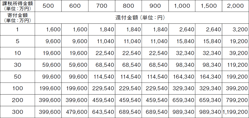 所得控除制度を利用した場合、還付される所得税の目安