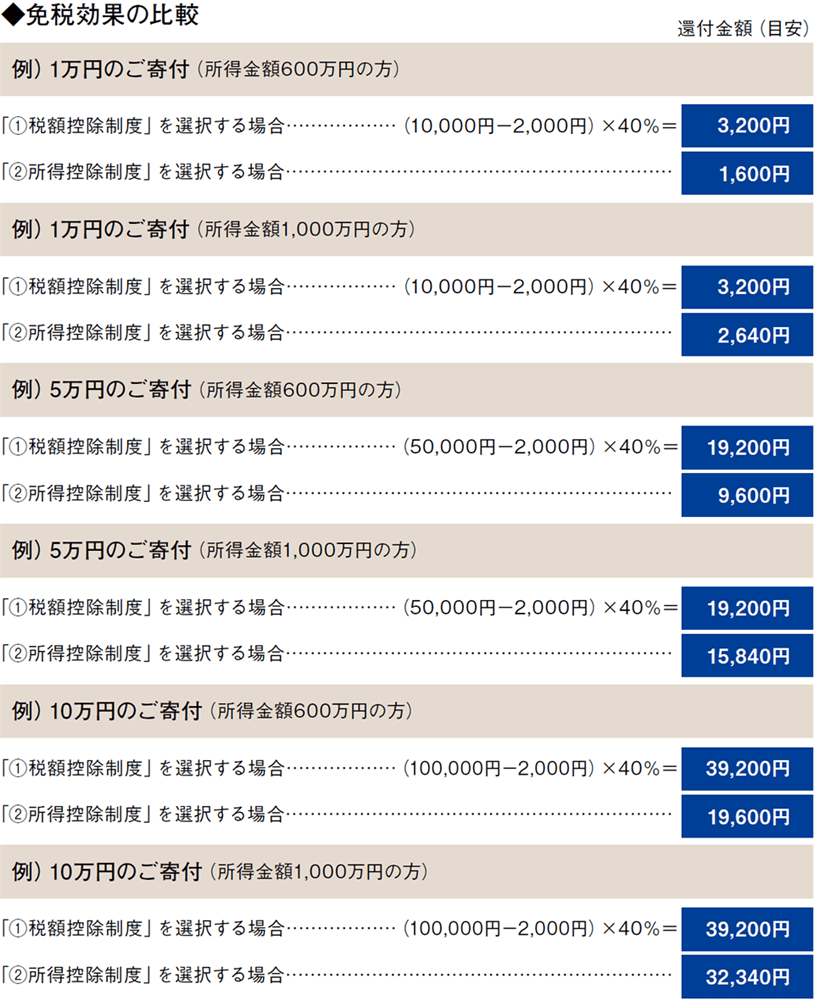 免税額の比較（モデルケース）