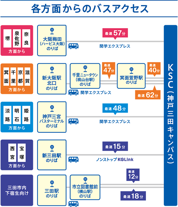 各方面からのアクセス