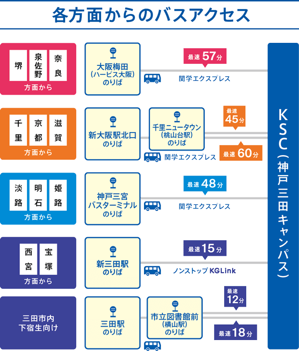 各方面からのアクセス