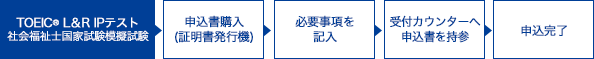 TOEIC IPRテスト 社会福祉士国家試験模擬試験