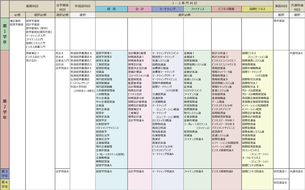 カリキュラム 商学部 関西学院大学 商学部 商学研究科