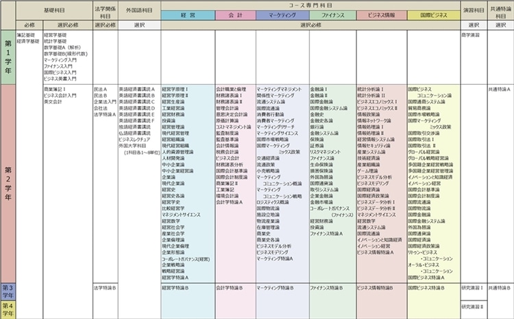 2012年度入学生 専門教育科目カリキュラムイメージ