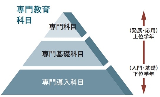 経済学部　専門教育科目