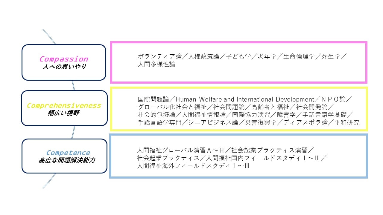 図1 3学科共通専門科目