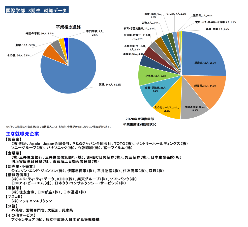 国際学部8期生就職データ