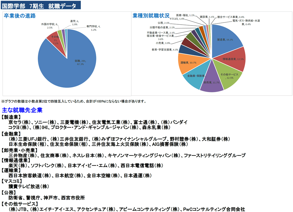 国際学部7期生就職データ