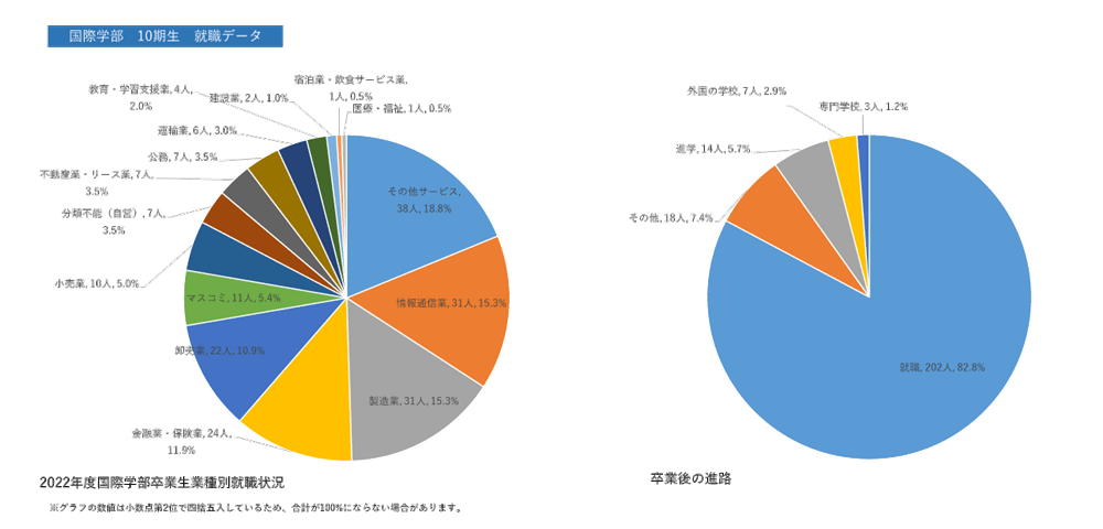 国際学部10期生就職データ