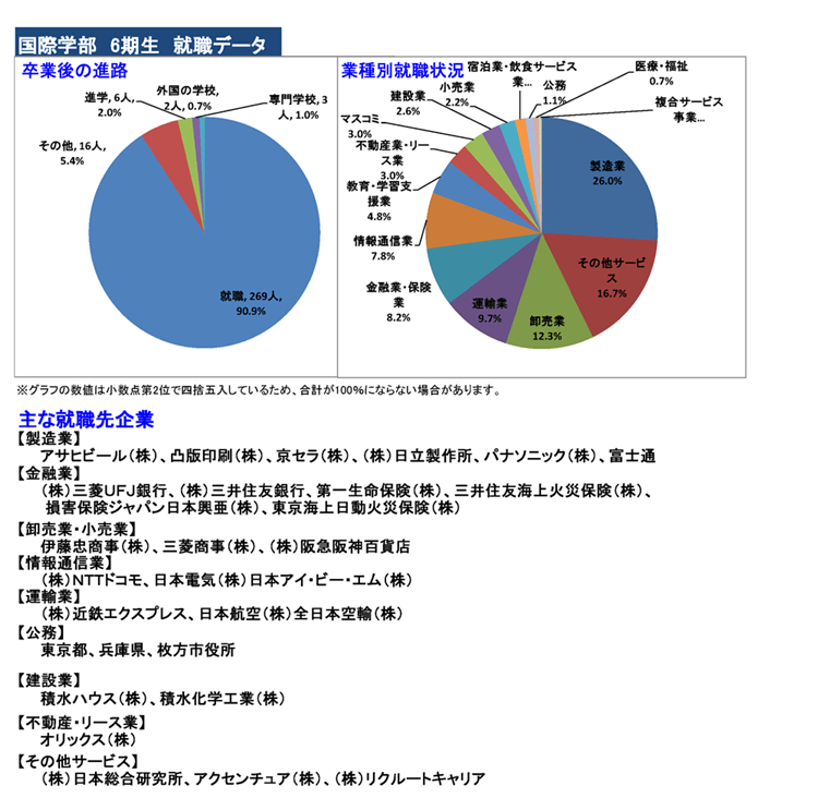 国際学部6期生就職データ