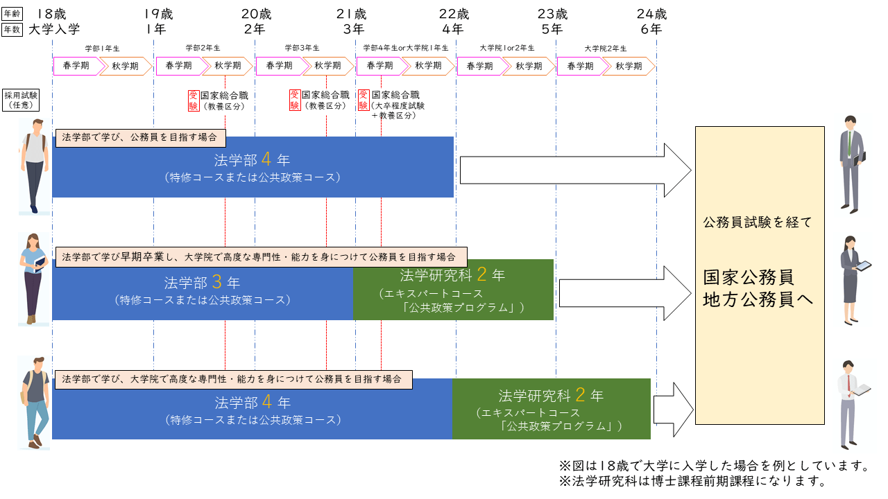 公務員までのステップ
