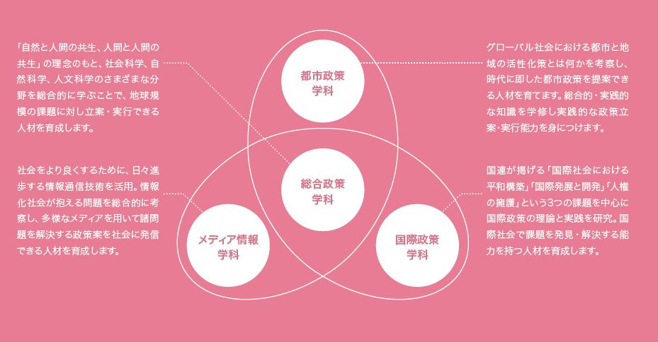 総合政策学部について 関西学院大学 総合政策学部 総合政策研究科